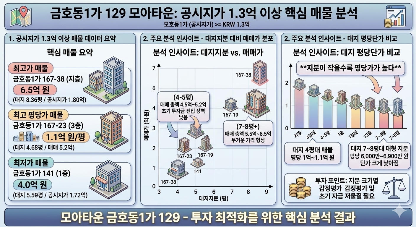 금호동1가 129 공시지가 1억 3천만원 이상 매물 분석 자료