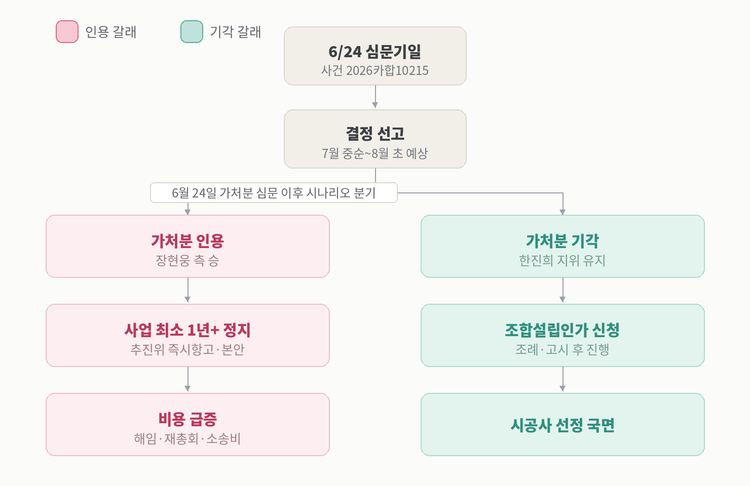 가처분 결정에 따른 사업 시나리오 원문 자료