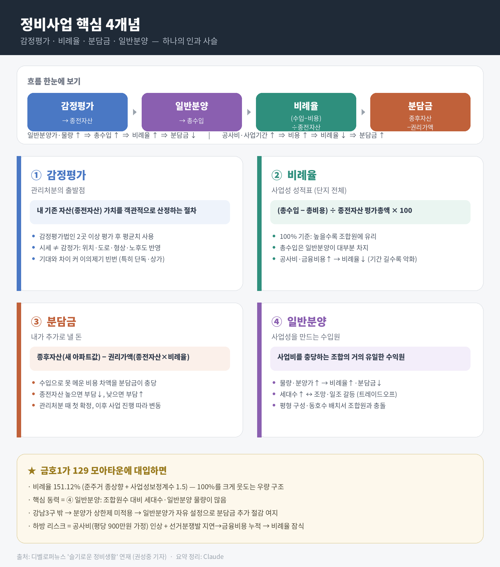 감정평가, 비례율, 분담금, 일반분양의 관계를 설명한 인포그래픽