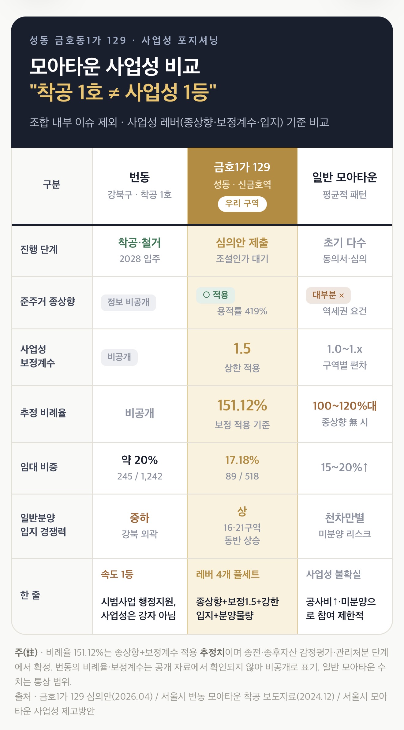 번동과 금호동1가 129, 일반 모아타운의 사업성 조건을 비교한 원문 표