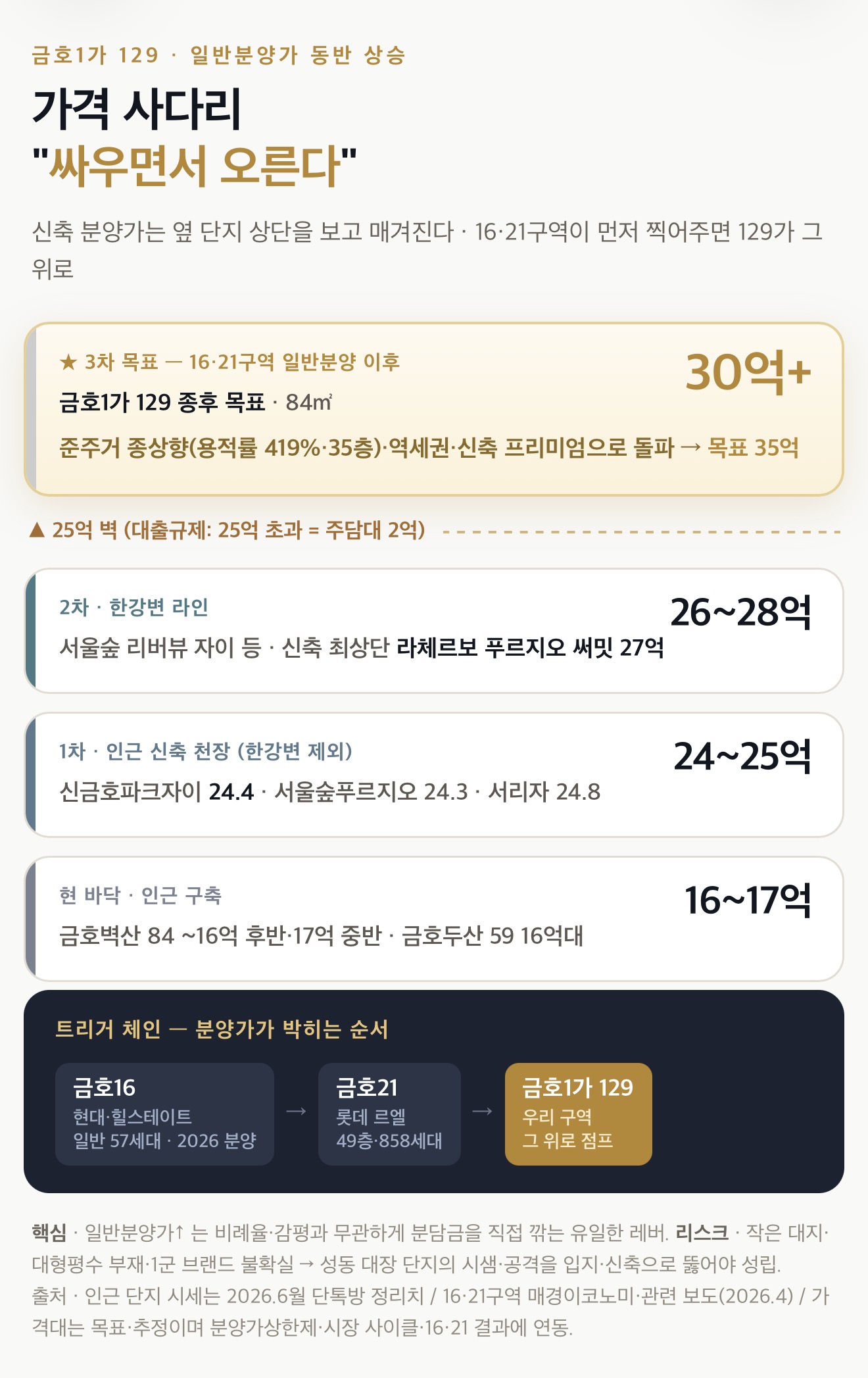 금호동1가 129 주변 신축 단지의 가격 사다리와 분양가 상승 경로를 설명한 원문 자료