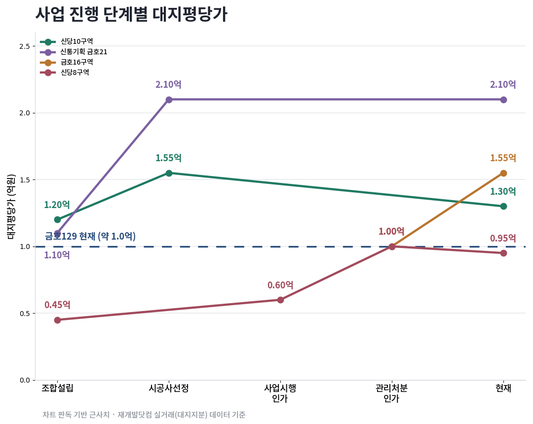 신당10, 금호21, 금호16, 신당8의 사업 진행 단계별 대지평당가 비교 차트